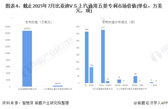 图表4：截止2021年7月比亚迪V.S.上汽通用五菱专利市场价值(单位：万美元，项)