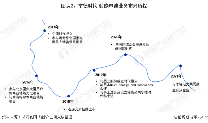 图表2：宁德时代-储能电池业务布局历程