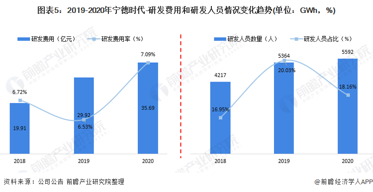 图表5：2019-2020年宁德时代-研发费用和研发人员情况变化趋势(单位：GWh，%)