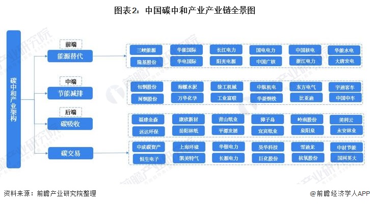 圖表2中國碳中和產(chǎn)業(yè)產(chǎn)業(yè)鏈全景圖