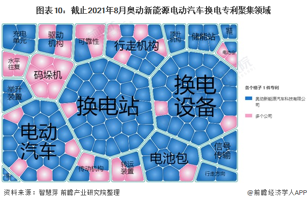 图表10：截止2021年8月奥动新能源电动汽车换电专利聚集领域