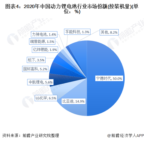 图表4：2020年中国动力锂电池行业市场份额(按装机量)(单位：%)