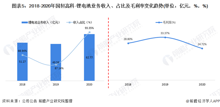 图表5：2018-2020年国轩高科-锂电池业务收入、占比及毛利率变化趋势(单位：亿元，%，%)