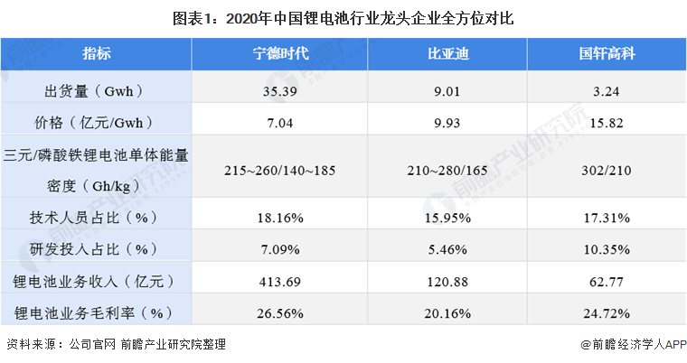 图表1：2020年中国锂电池行业龙头企业全方位对比