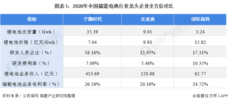 图表1：2020年中国储能电池行业龙头企业全方位对比