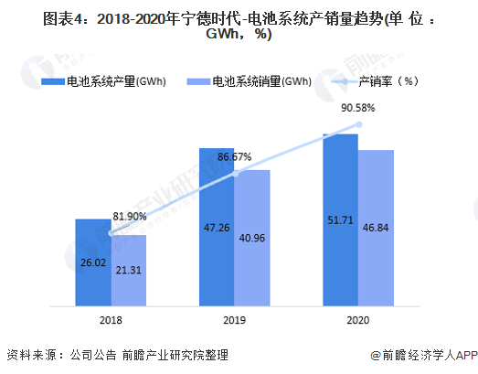 图表4：2018-2020年宁德时代-电池系统产销量趋势(单位：GWh，%)