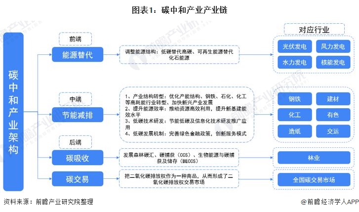 圖表1碳中和產(chǎn)業(yè)產(chǎn)業(yè)鏈