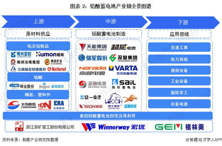 图表 2：铅酸蓄电池产业链全景图谱