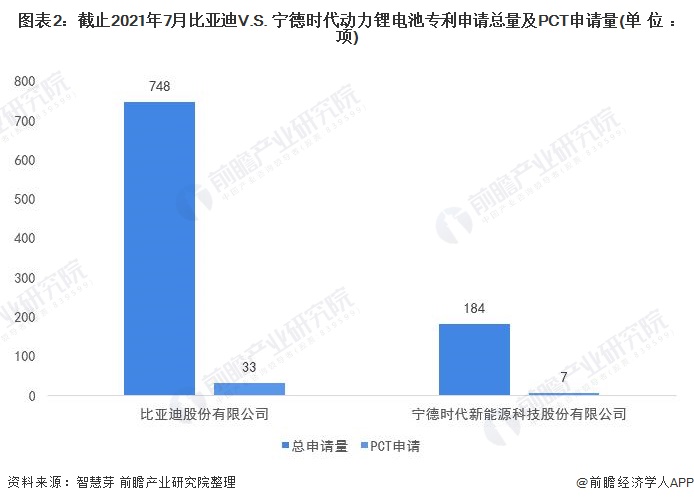 图表2：截止2021年7月比亚迪V.S. 宁德时代动力锂电池专利申请总量及PCT申请量(单位：项)