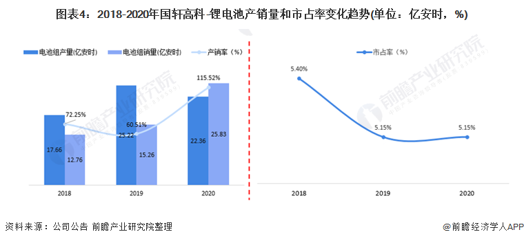图表4：2018-2020年国轩高科-锂电池产销量和市占率变化趋势(单位：亿安时，%)