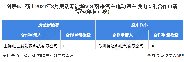 图表5：截止2021年8月奥动新能源V.S.蔚来汽车电动汽车换电专利合作申请情况(单位：项)