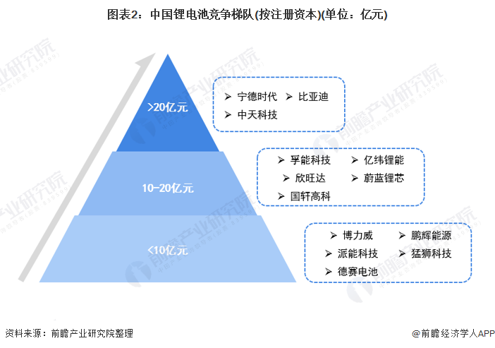 图表2：中国锂电池竞争梯队(按注册资本)(单位：亿元)