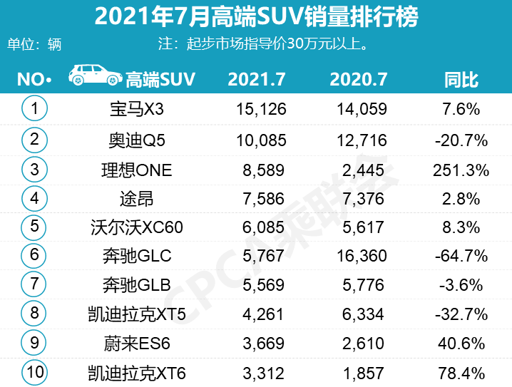 7月熱銷(xiāo)SUV：僅哈弗H6、榮放破兩萬(wàn)，7款自主車(chē)型入圍前15！