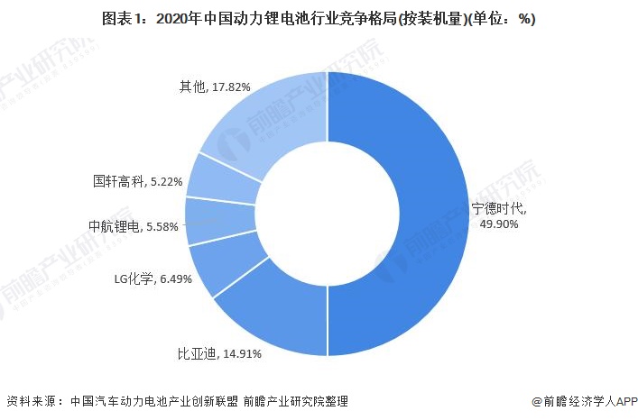 图表1：2020年中国动力锂电池行业竞争格局(按装机量)(单位：%)