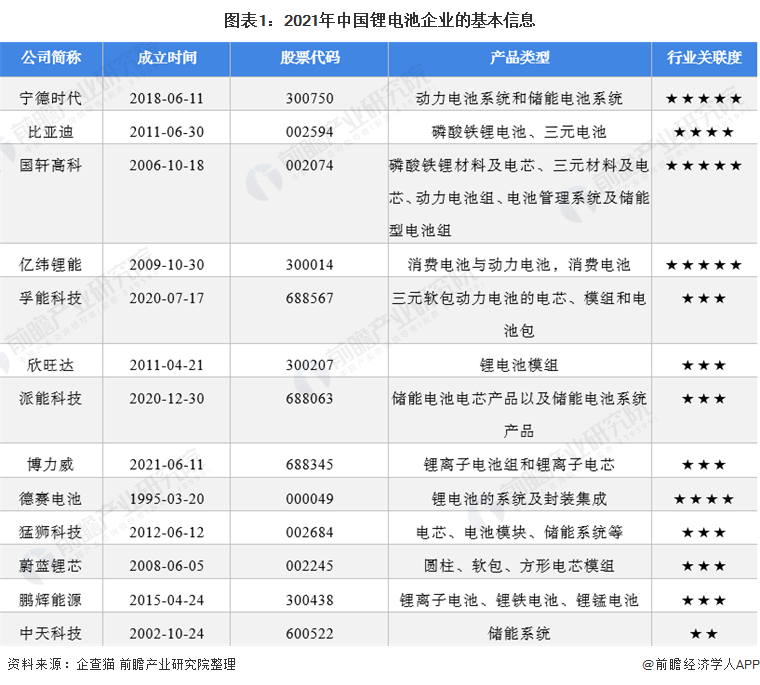 图表1：2021年中国锂电池企业的基本信息