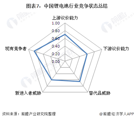 图表7：中国锂电池行业竞争状态总结