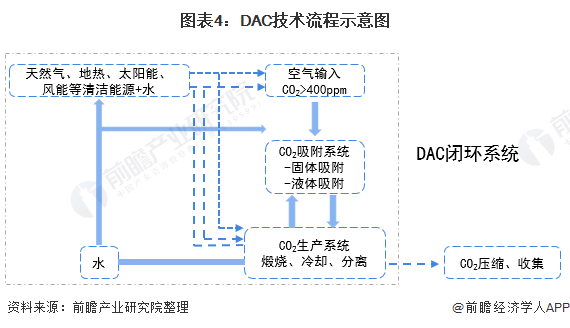 图表4：DAC技术流程示意图