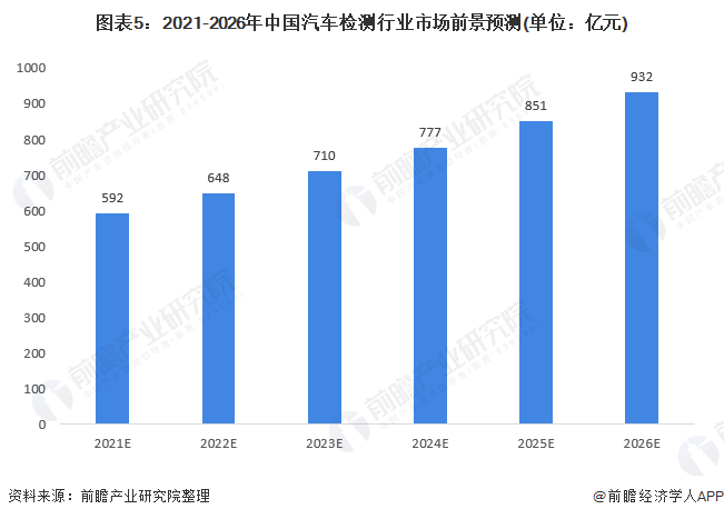 图表5：2021-2026年中国汽车检测行业市场前景预测(单位：亿元)