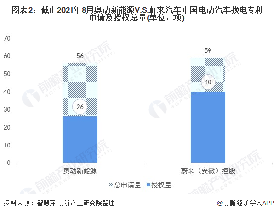 图表2：截止2021年8月奥动新能源V.S.蔚来汽车中国电动汽车换电专利申请及授权总量(单位：项)