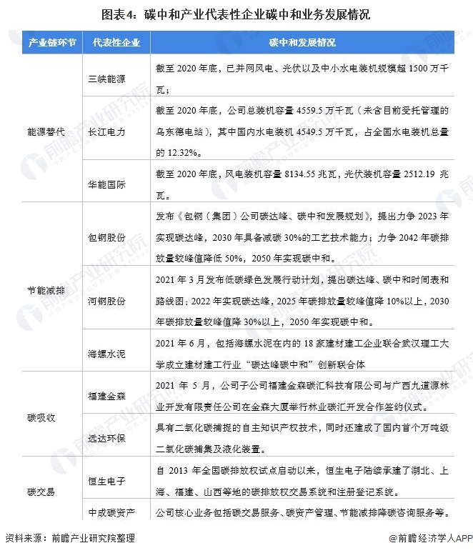 图表4碳中和产业代表性企业碳中和业务发展情况