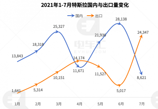 7月比亚迪电动化比例达到88%，特斯拉上海工厂已满产满销