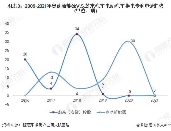 图表3：2009-2021年奥动新能源V.S.蔚来汽车电动汽车换电专利申请趋势(单位：项)