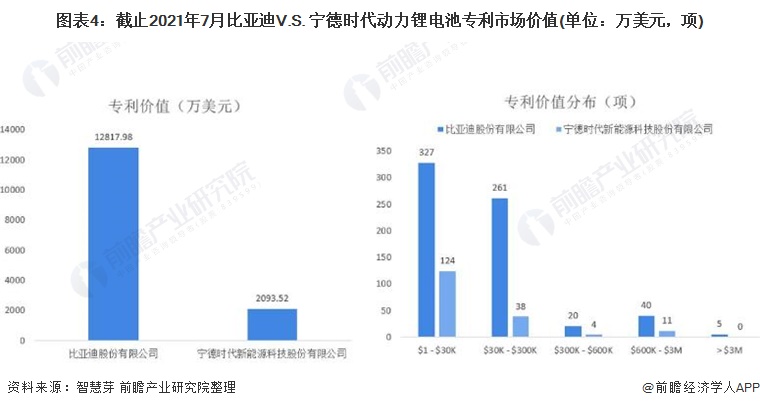 图表4：截止2021年7月比亚迪V.S. 宁德时代动力锂电池专利市场价值(单位：万美元，项)