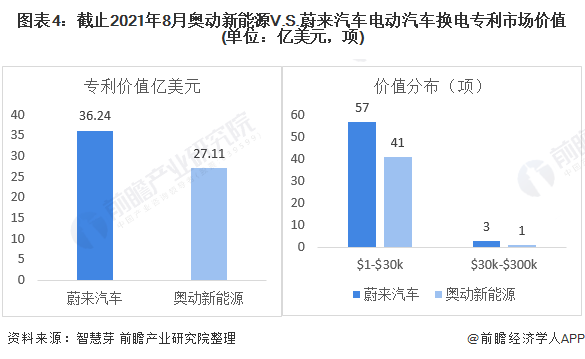 图表4：截止2021年8月奥动新能源V.S.蔚来汽车电动汽车换电专利市场价值(单位：亿美元，项)