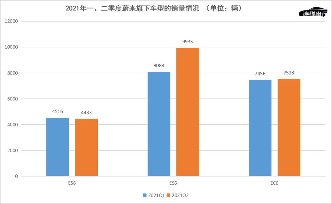 蔚来高端之路遇阻，中低端子品牌会是解药吗？