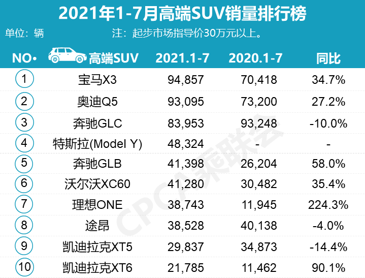 7月热销SUV：仅哈弗H6、荣放破两万，7款自主车型入围前15！