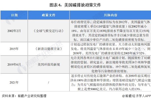 圖表4：美國碳排放政策文件