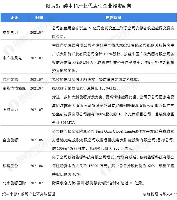 图表5碳中和产业代表性企业投资动向