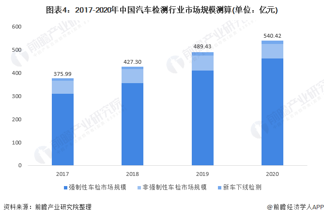 图表4：2017-2020年中国汽车检测行业市场规模测算(单位：亿元)