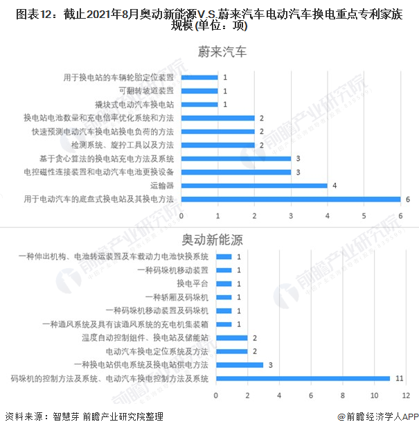 图表12：截止2021年8月奥动新能源V.S.蔚来汽车电动汽车换电重点专利家族规模(单位：项)