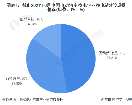 图表1：截止2021年6月中国电动汽车换电企业换电站建设规模情况(单位：座，%)