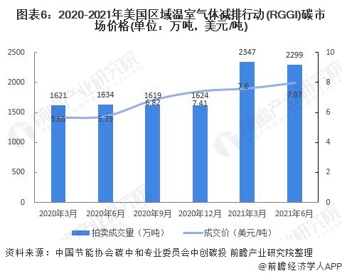 图表6：2020-2021年美国区域温室气体减排行动(RGGI)碳市场价格(单位：万吨，美元/吨)