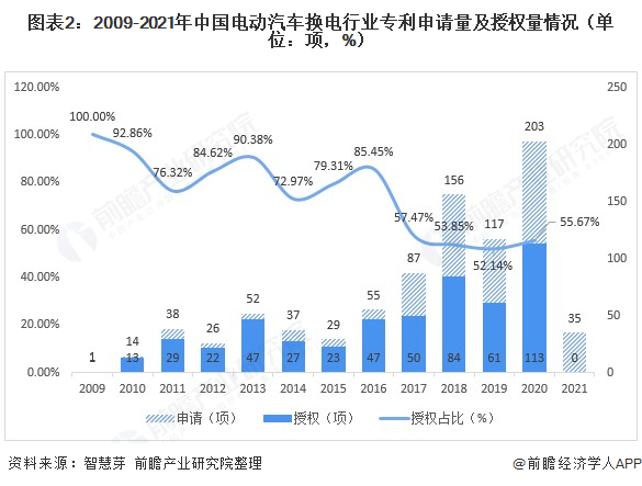 图表2：2009-2021年中国电动汽车换电行业专利申请量及授权量情况（单位：项，%）