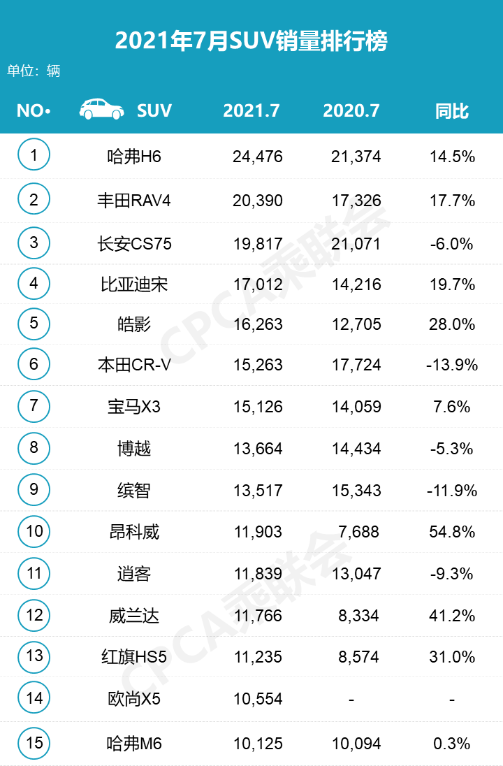 7月SUV销量TOP榜，哈弗H6蝉联冠军，RAV4力压CS75夺得第二名