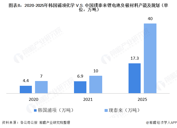 图表8：2020-2025年韩国浦项化学 V.S. 中国璞泰来锂电池负极材料产能及规划（单位：万吨）