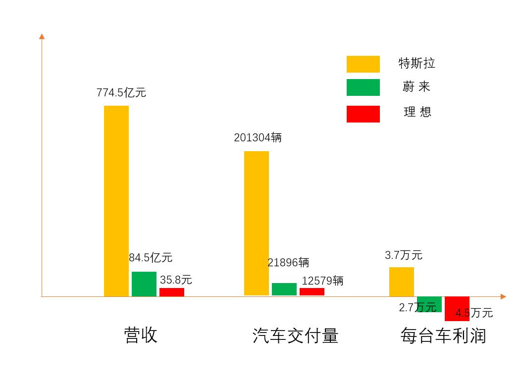 特斯拉賣一輛車賺3.7萬(wàn)，蔚來(lái)賣一輛虧2.7萬(wàn)，理想賣一輛虧4.5萬(wàn)