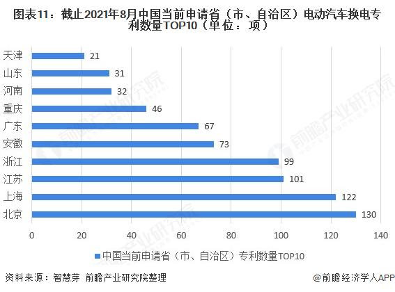 图表11：截止2021年8月中国当前申请省（市、自治区）电动汽车换电专利数量TOP10（单位：项）