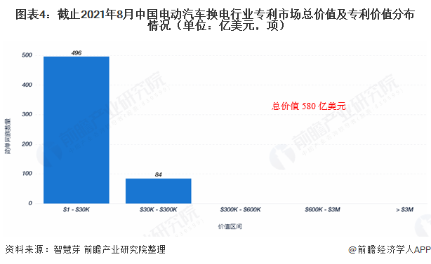 圖表4：截止2021年8月中國電動汽車換電行業(yè)專利市場總價值及專利價值分布情況（單位：億美元，項）