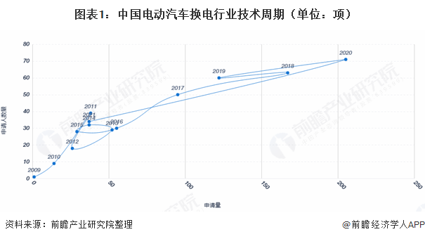 图表1：中国电动汽车换电行业技术周期（单位：项）