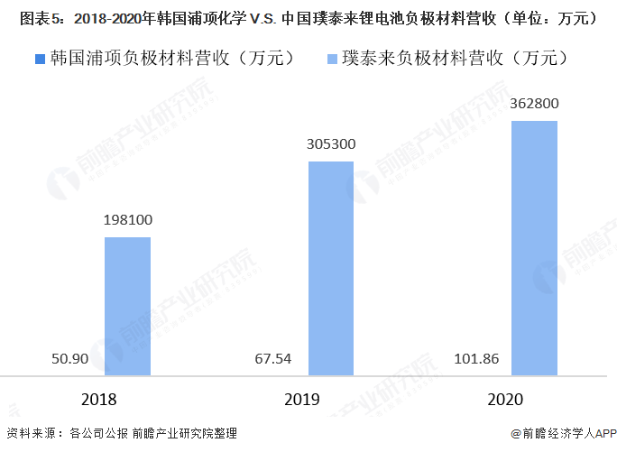 图表5：2018-2020年韩国浦项化学 V.S. 中国璞泰来锂电池负极材料营收（单位：万元）