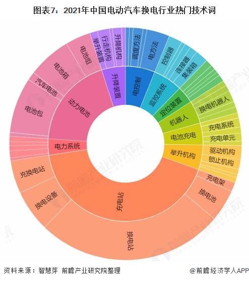 图表7：2021年中国电动汽车换电行业热门技术词