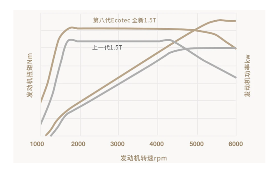 打破内燃机的性能天花板，上汽通用全新1.5T发动机到底有多强？