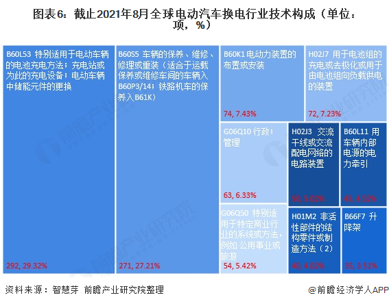 图表6：截止2021年8月全球电动汽车换电行业技术构成（单位：项，%）