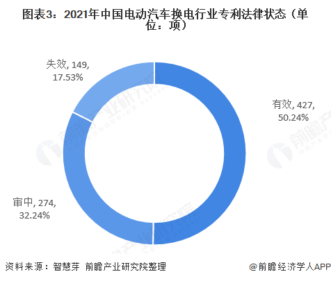 圖表3：2021年中國電動汽車換電行業(yè)專利法律狀態(tài)（單位：項）