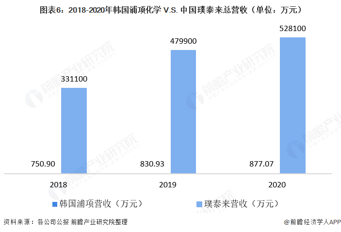 图表6：2018-2020年韩国浦项化学 V.S. 中国璞泰来总营收（单位：万元）