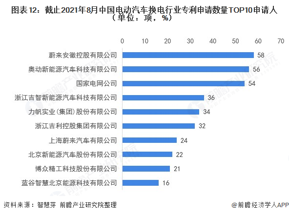 圖表12：截止2021年8月中國電動汽車換電行業(yè)專利申請數(shù)量TOP10申請人（單位：項，%）